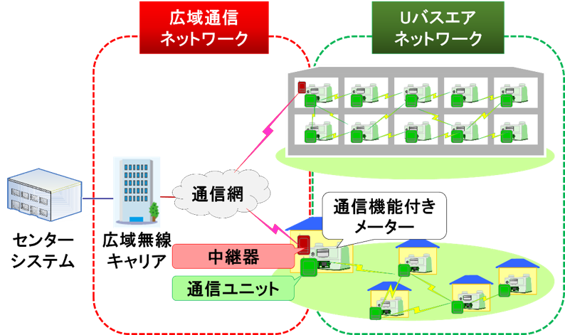 ガススマートメーターシステムの全体構成