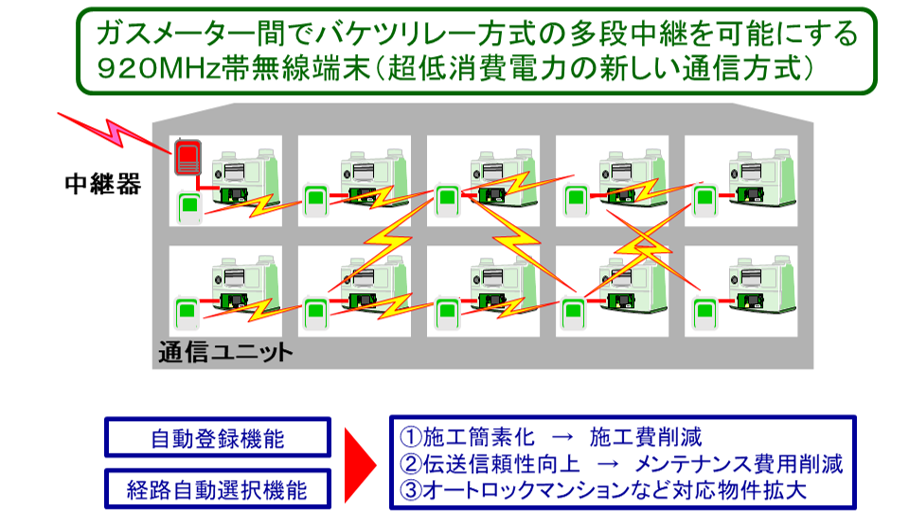 通信ユニットの特徴