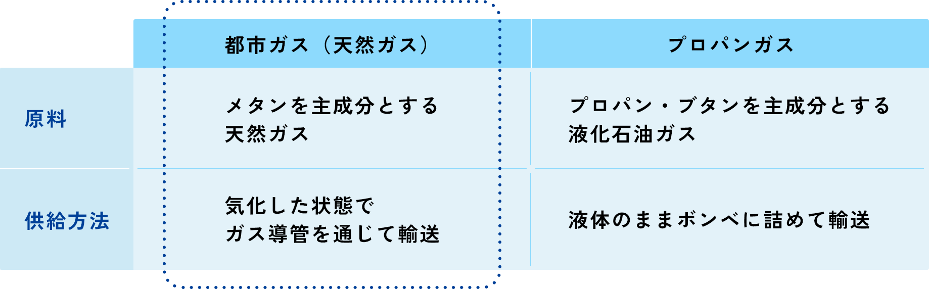 都市ガスとプロパンガスの違い