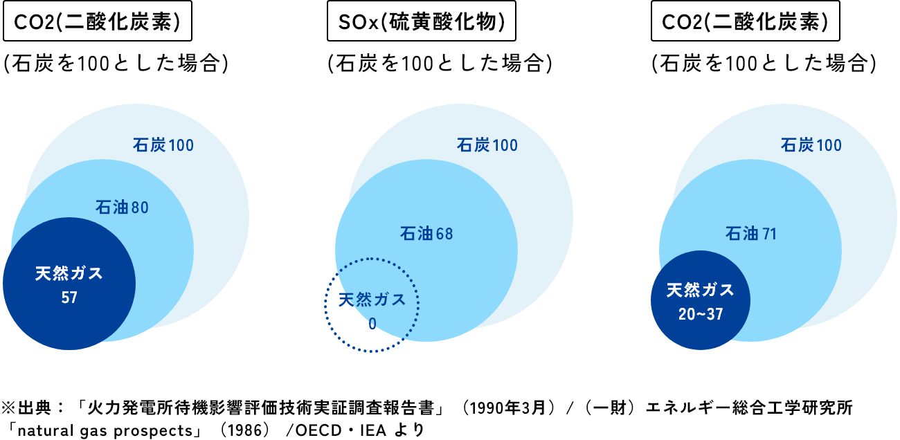 天然ガスの特徴