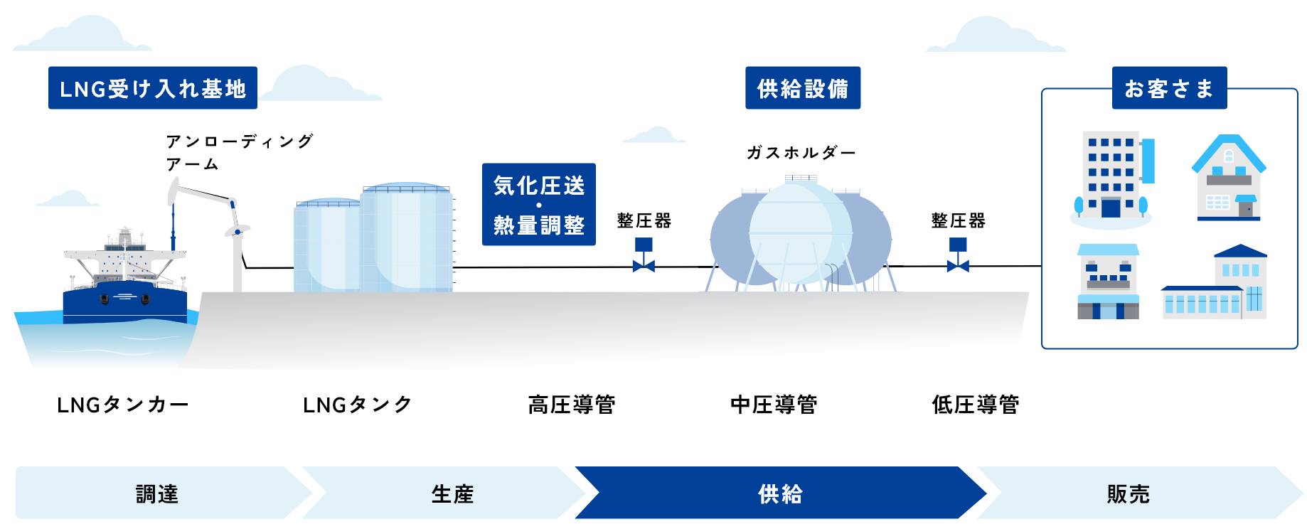 LNGバリューチューンと都市ガスの流れ