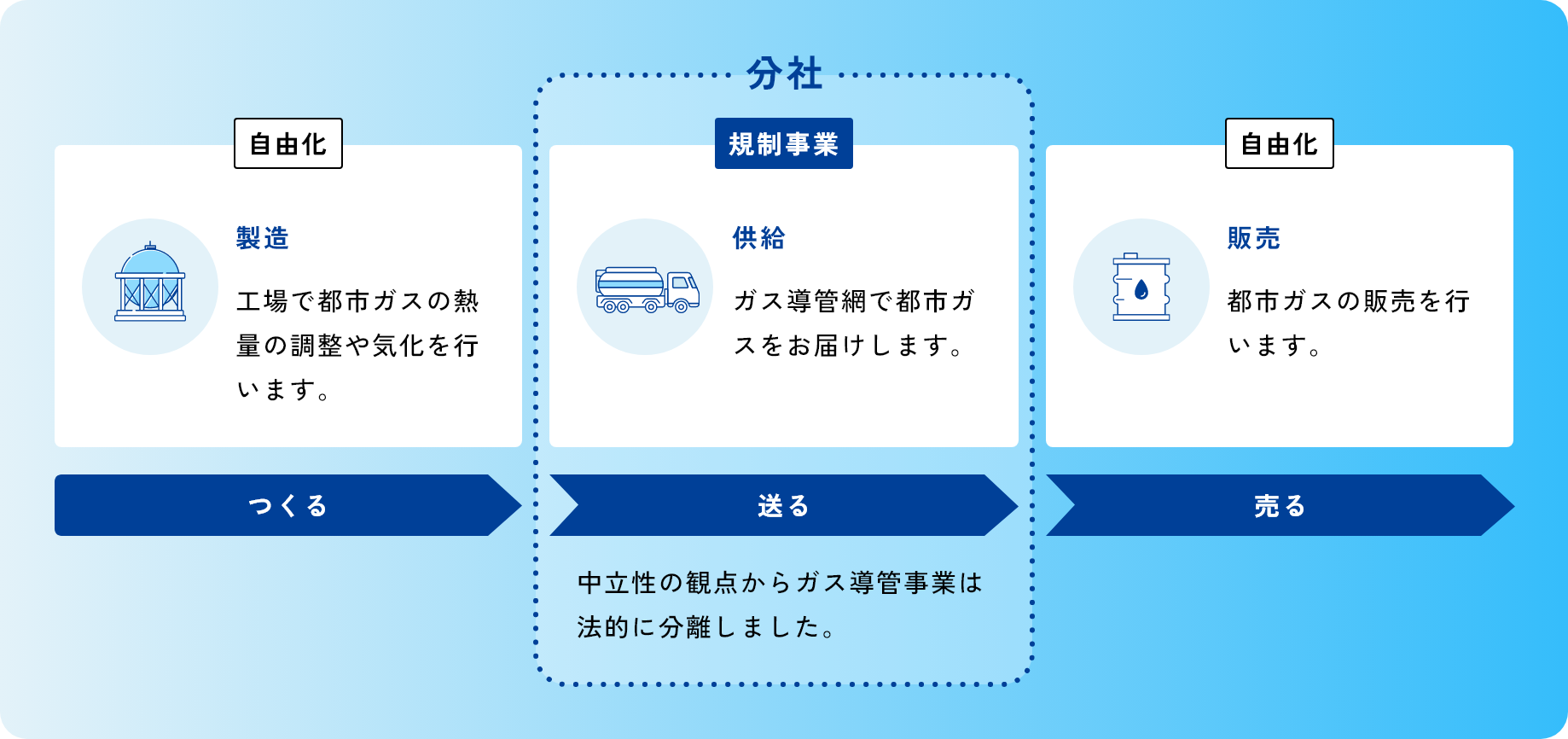 ガスシステム改革による東京ガスネットワークの設立経緯