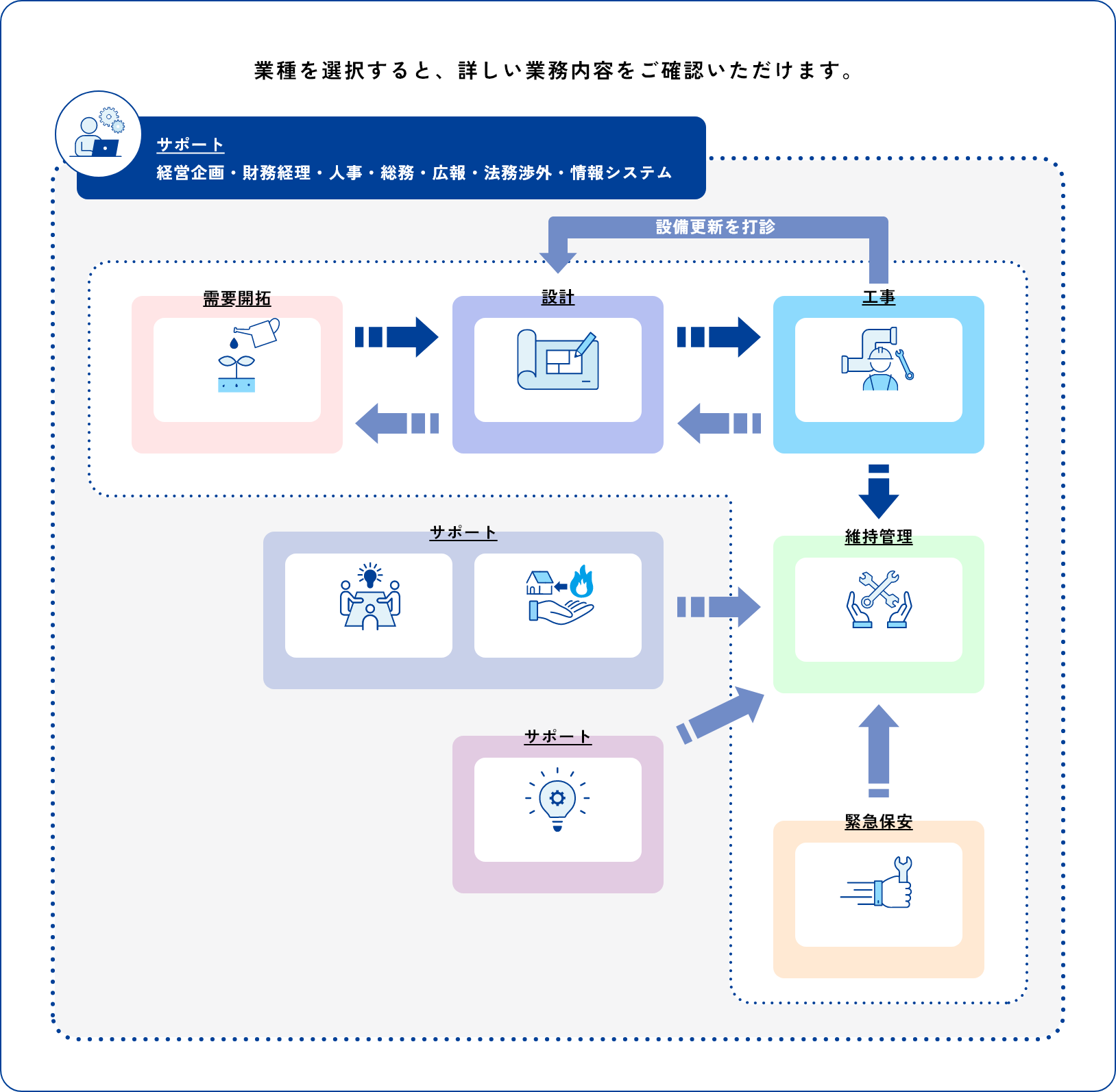 職種紹介の図