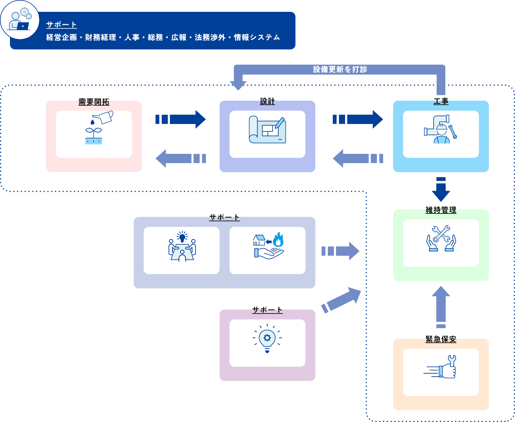 多種多様な業務