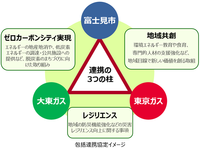 包括連携協定イメージ