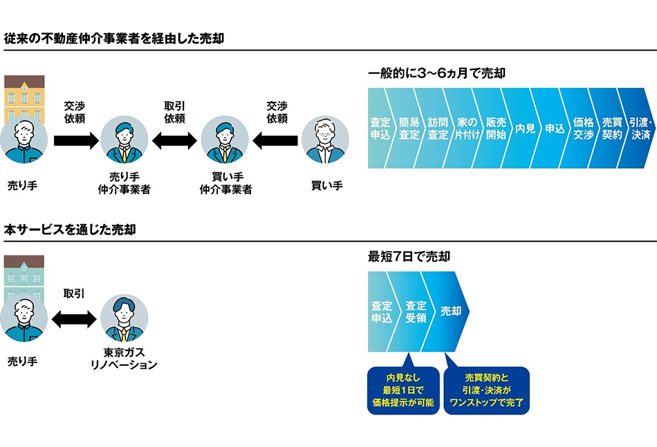 従来の不動産仲介事業者を経由した売却