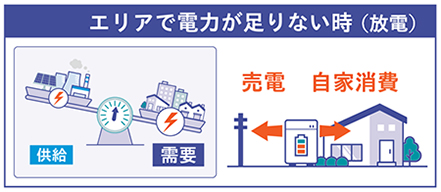 エリアで電力が足りない時（放電）