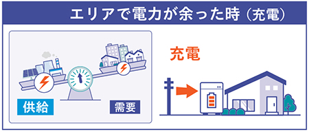 エリアで電力が余った時（充電）