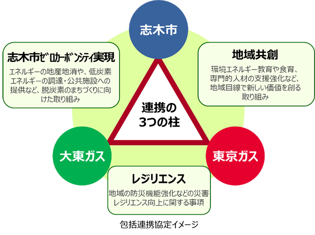 包括連携協定イメージ