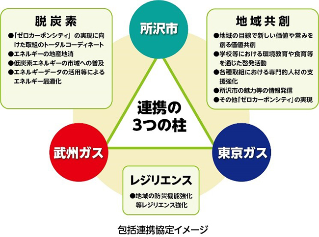 包括連携協定イメージ