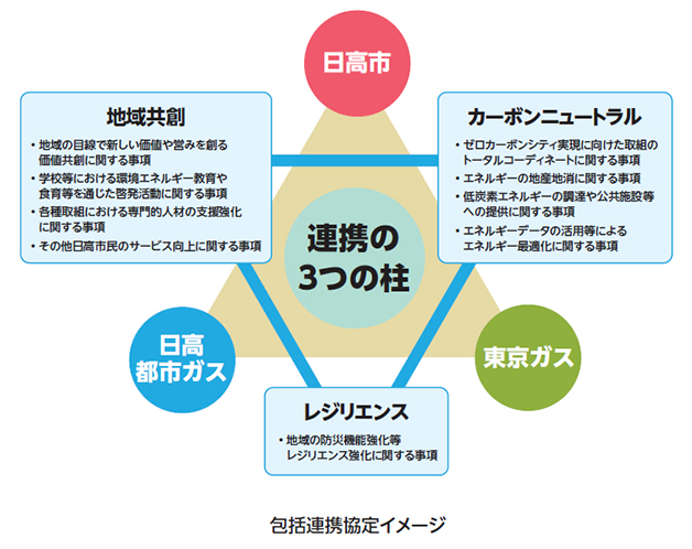 包括連携協定イメージ