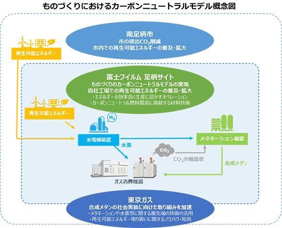 ものづくりにおけるカーボンニュートラルモデル概念図