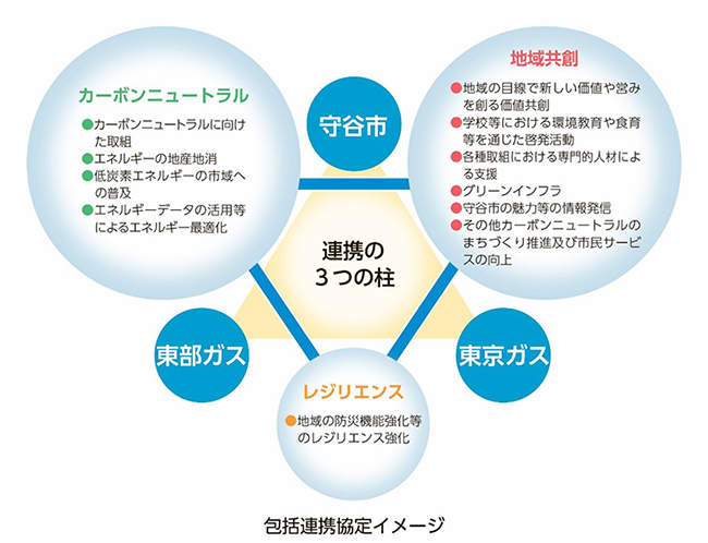 包括連携協定イメージ