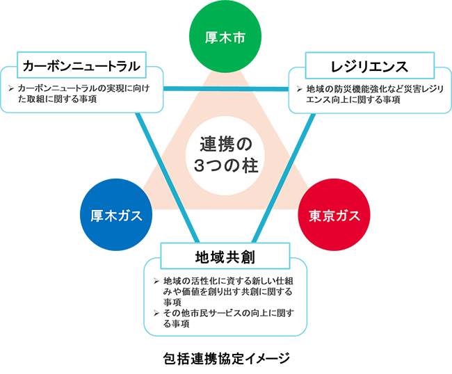 包括連携協定イメージ