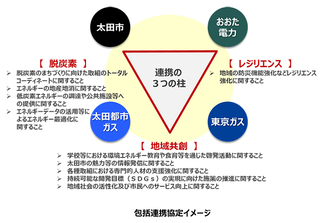 包括連携協定イメージ