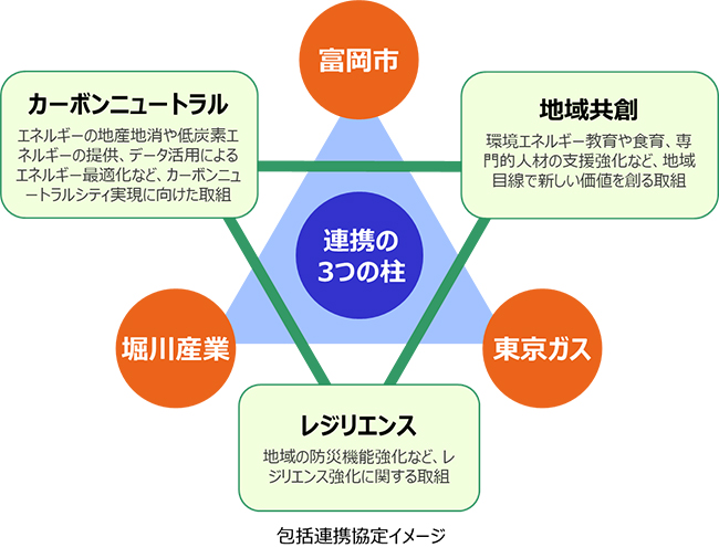 包括連携協定イメージ