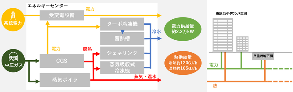 東京ガス ： 東京駅前八重洲エリアの防災力・環境性を向上させる