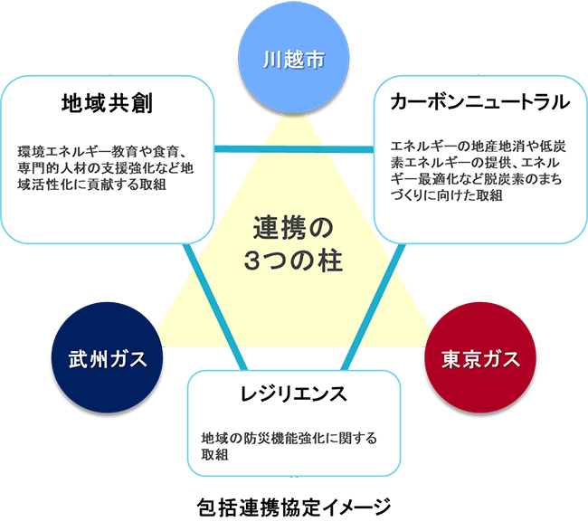 包括連携協定イメージ