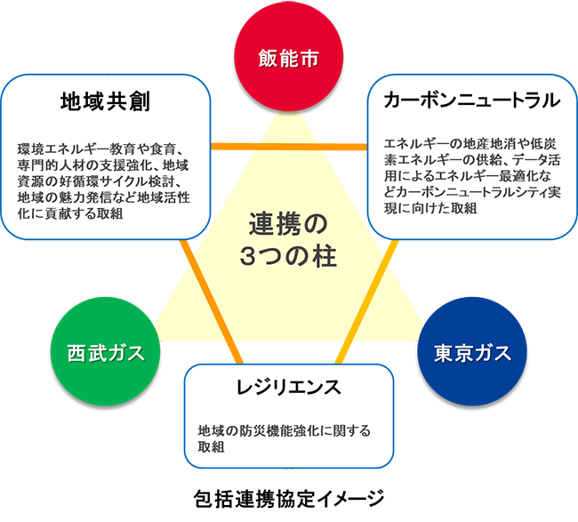 包括連携協定イメージ