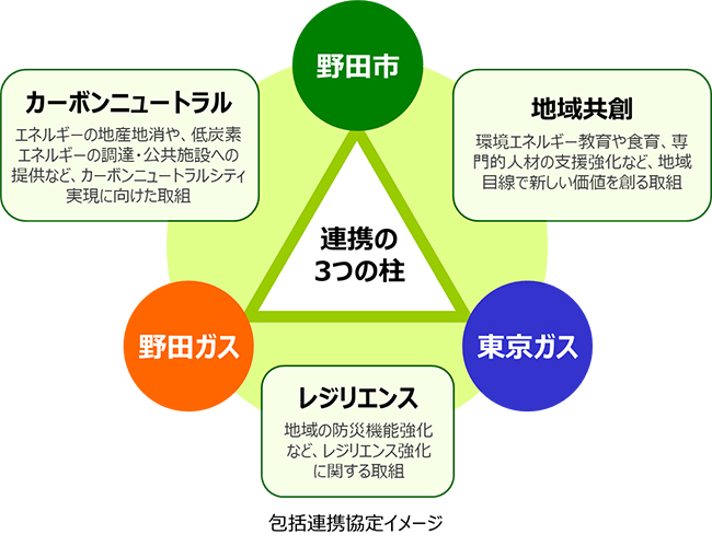 包括連携協定イメージ