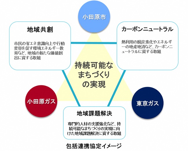 包括連携協定イメージ