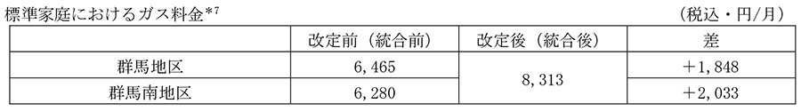 標準家庭におけるガス料金