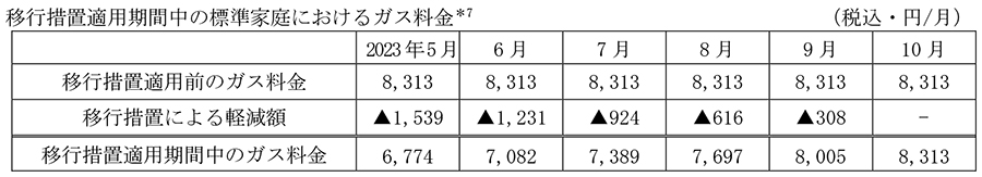 移行措置適用期間中の標準家庭におけるガス料金