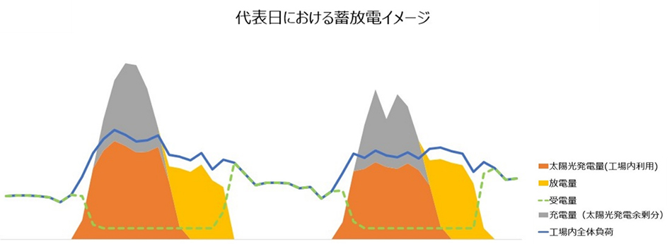 代表日における蓄放電イメージ