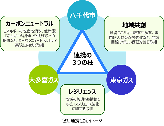 包括連携協定イメージ