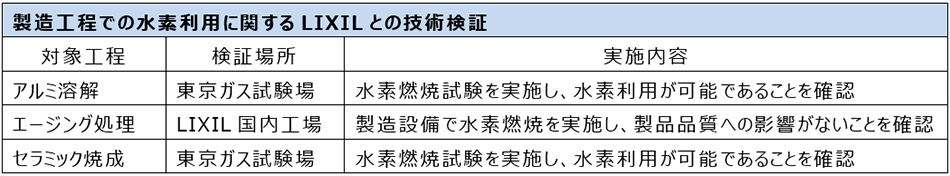 製造工程での水素利用に関するLIXILとの技術検証