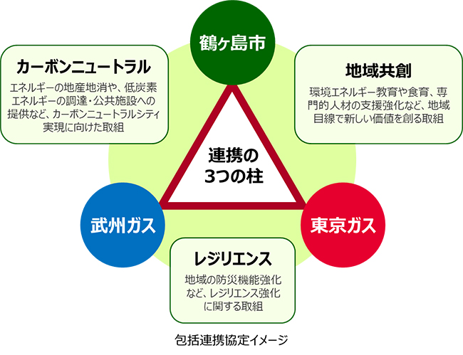 包括連携協定イメージ