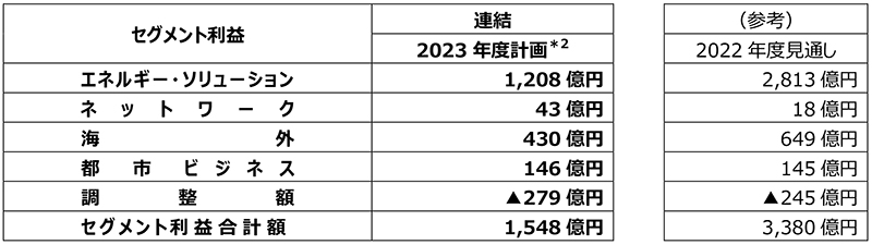 セグメント利益