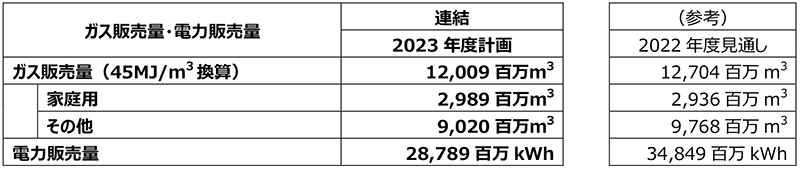 ガス販売量・電力販売量