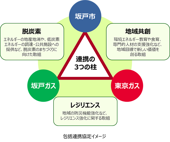 包括連携協定イメージ