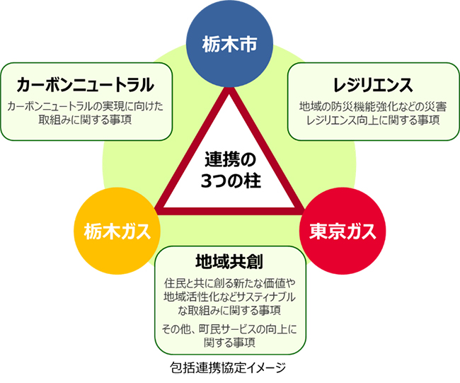 包括連携協定イメージ