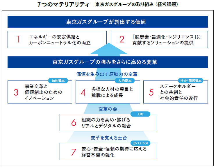 7つのマテリアリティ 東京ガスグループの取り組み（経営課題）