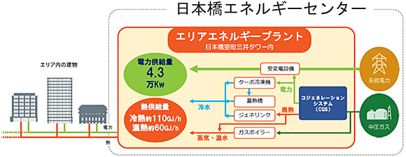 日本橋スマートエネルギープロジェクト 全体図