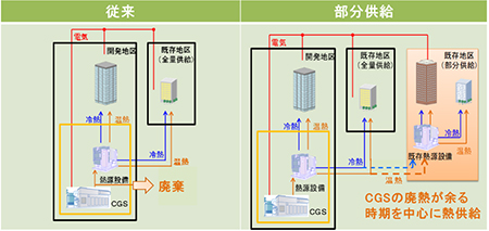 部分供給イメージ