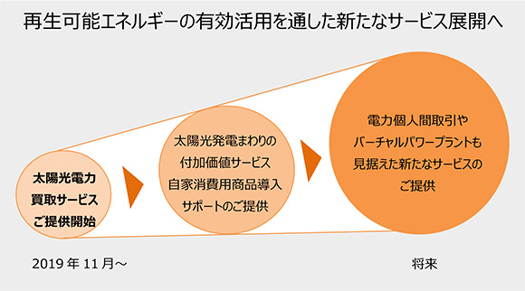 再生可能エネルギーの有効活用を通した新たなサービス展開へ