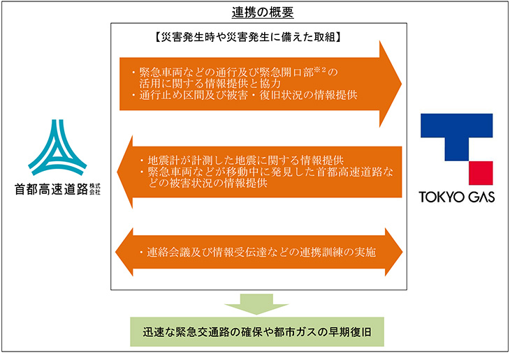 連携の概要