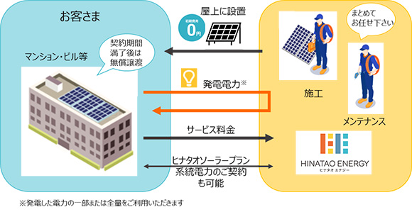 マンション・ビル向け太陽光エネルギーサービス「ヒナタオソーラー」の マンション・ビル向け太陽光エネルギーサービス「ヒナタオソーラー」の