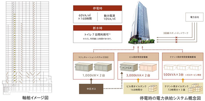 軸組イメージ図／停電時の電力供給システム概念図