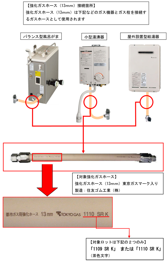 新素材新作 住友ゴム工業 継手付強化ガスホースS型 都市ガス用 2X300MM DS3