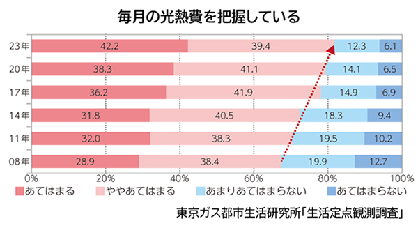 毎月の光熱費を把握している