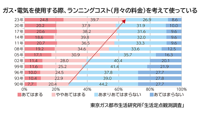 ガス・電気を使用する際、ランニングコスト（月々の料金）を考えて使っている