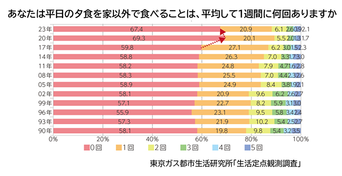 あなたは平日の夕食を家以外で食べることは、平均して1週間に何回ありますか