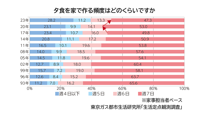 夕食を家で作る頻度はどのくらいですか