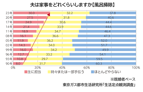 夫は家事をどれくらいしますか【風呂掃除】