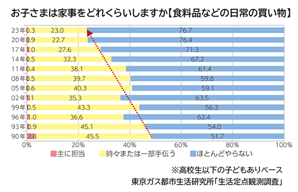 お子さまは家事をどれくらいしますか【食料品などの日常の買い物】