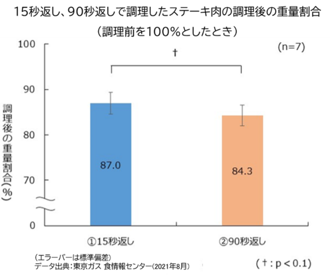 15秒返し、90秒返しで調理したステーキ肉の調理後の重量割合